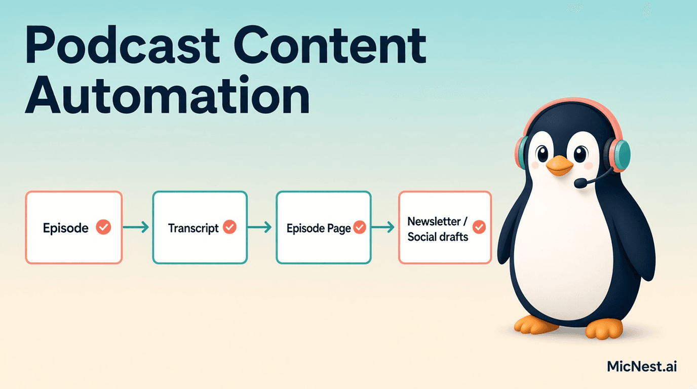 Podcast Content Automation. MicNest.ai penguin with headset beside a workflow from episode to transcript, page, newsletter, and social drafts.